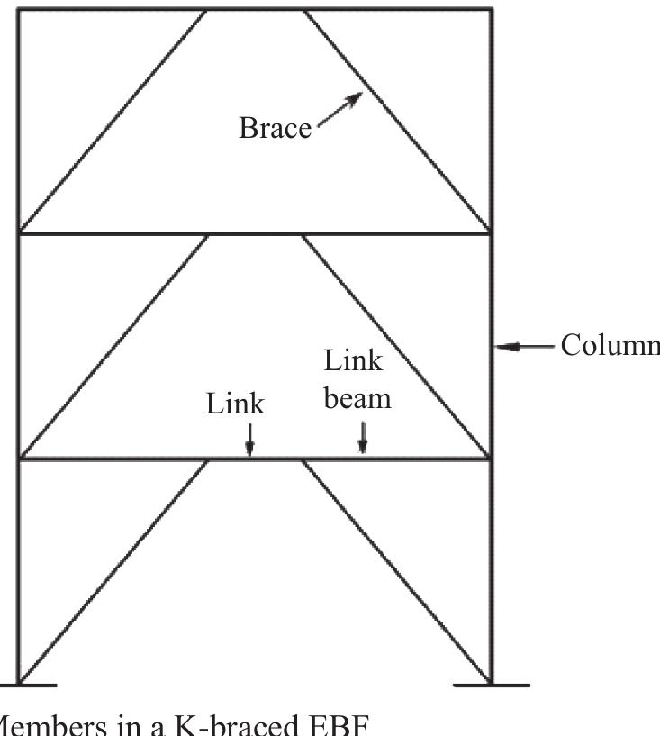 (PDF) The capacity based design method for eccentrically braced frames ...