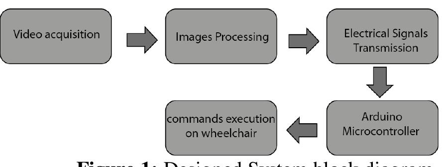 Laptop. the output from the image processing step is some