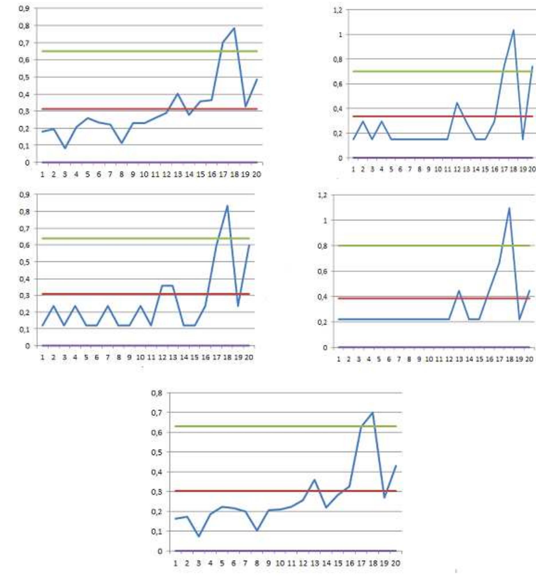 (PDF) Control Charts Based on Robust Scale Estimators