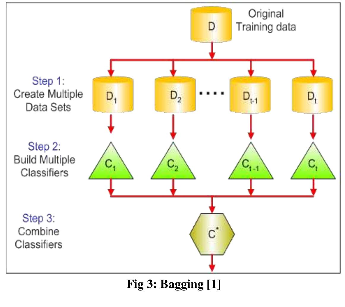 (PDF) Comparison of Bagging and Voting Ensemble Machine Learning ...