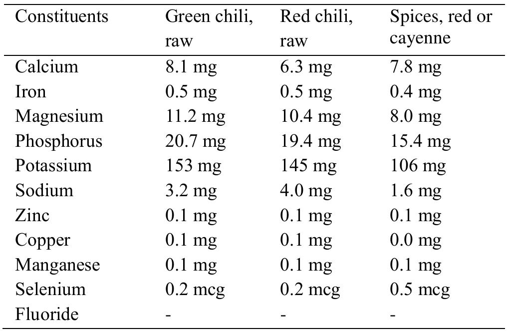 Source Modified From Usda National Nutrient Database Source modified from usda national nutrient database