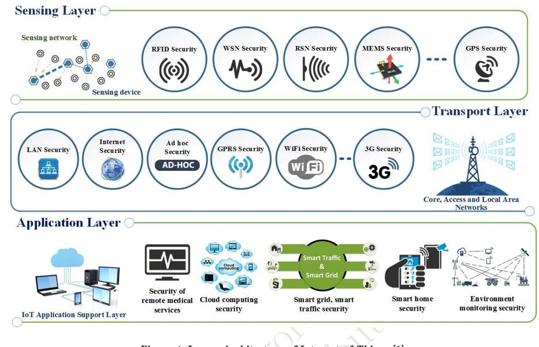 (PDF) A Review of Data Security and Cryptographic Techniques in IoT ...