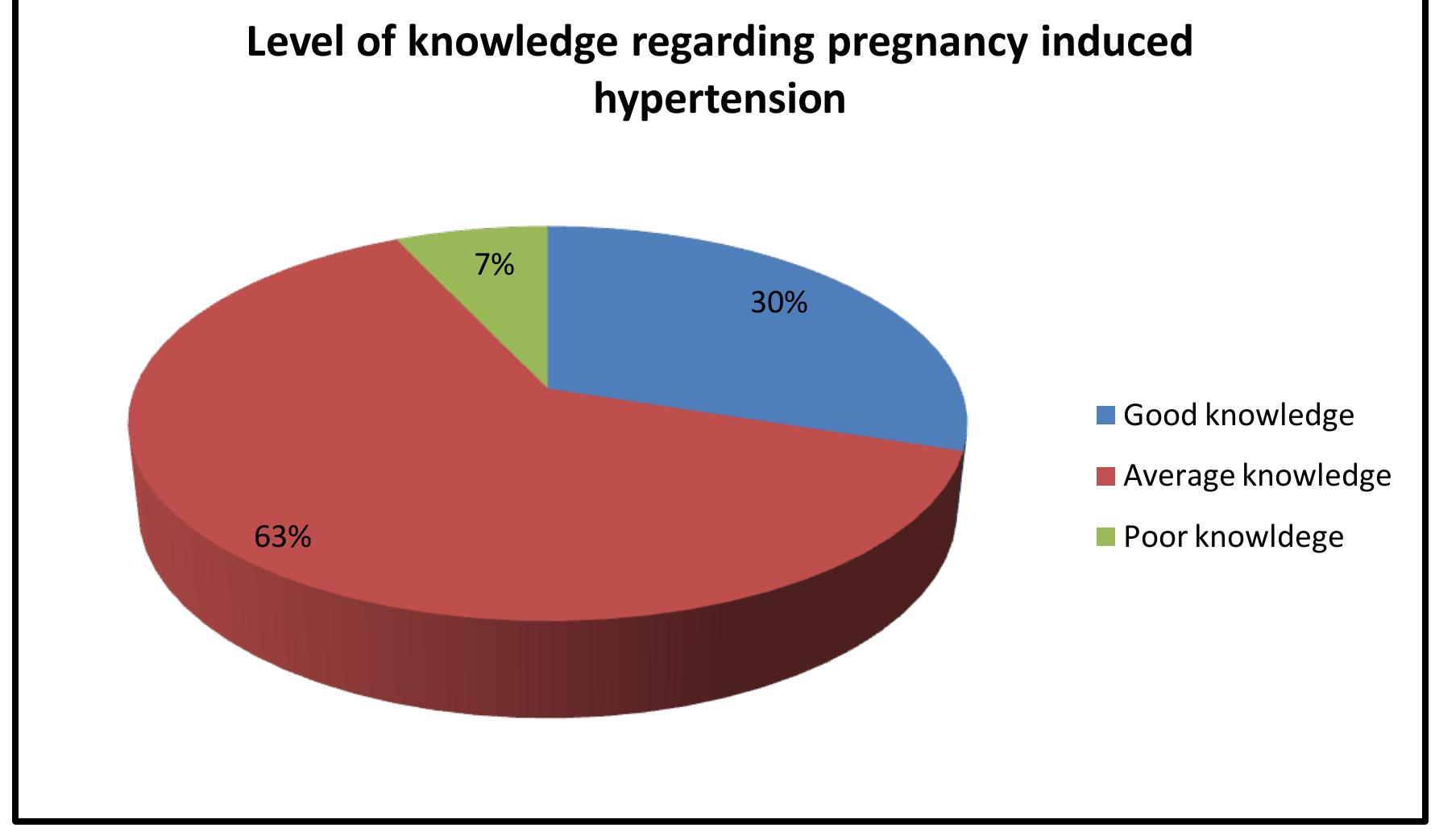 (PDF) A descriptive study to assess the knowledge regarding pregnancy ...