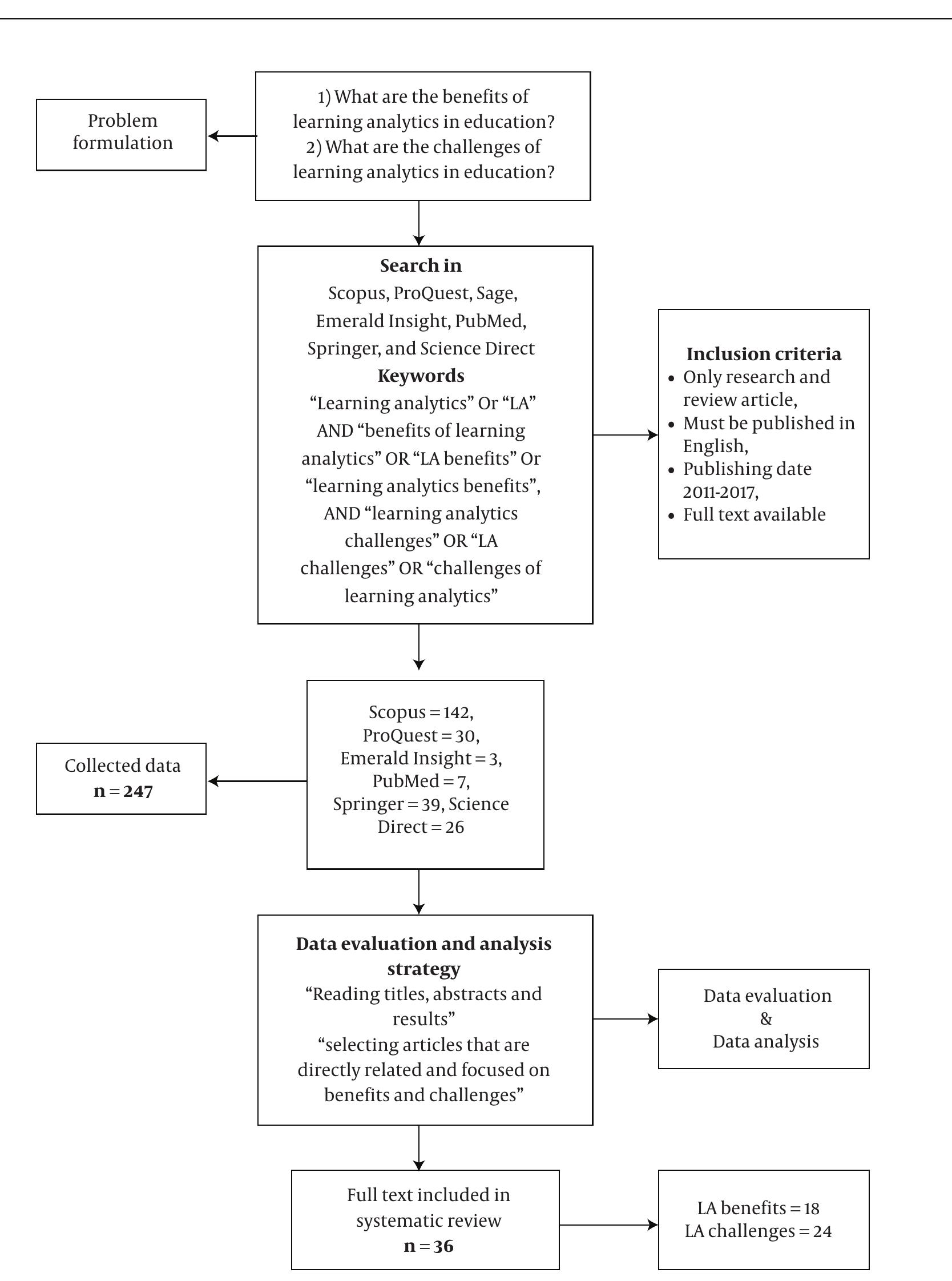 (PDF) Learning Analytics: A Systematic Literature Review