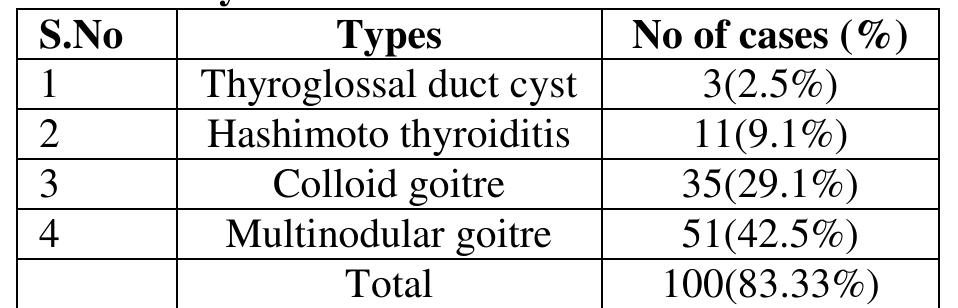 Table 1 - Histopathological spectrum of thyroid lesions
