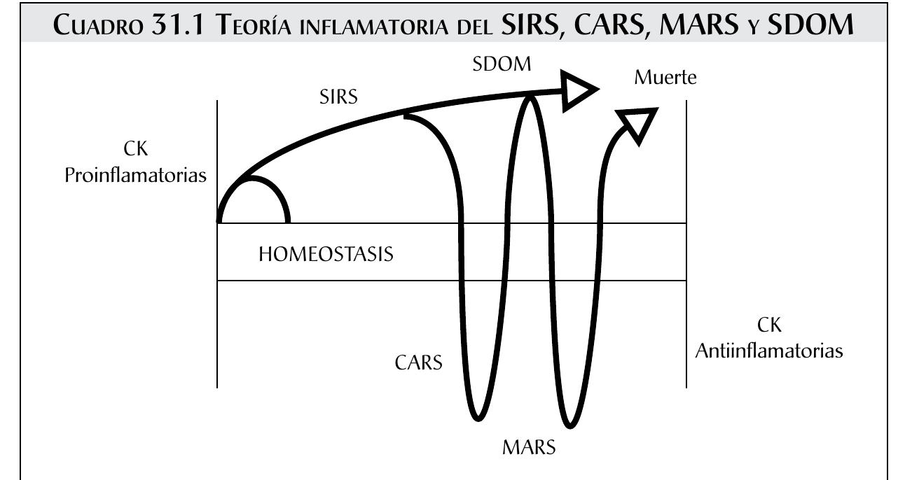 Sirs= sindrome de respuesta inflamatoria sistémica, cars=