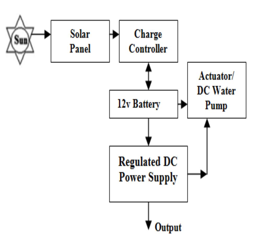 (PDF) Design And Implementation Of Solar Powered Automatic Sprinkler ...