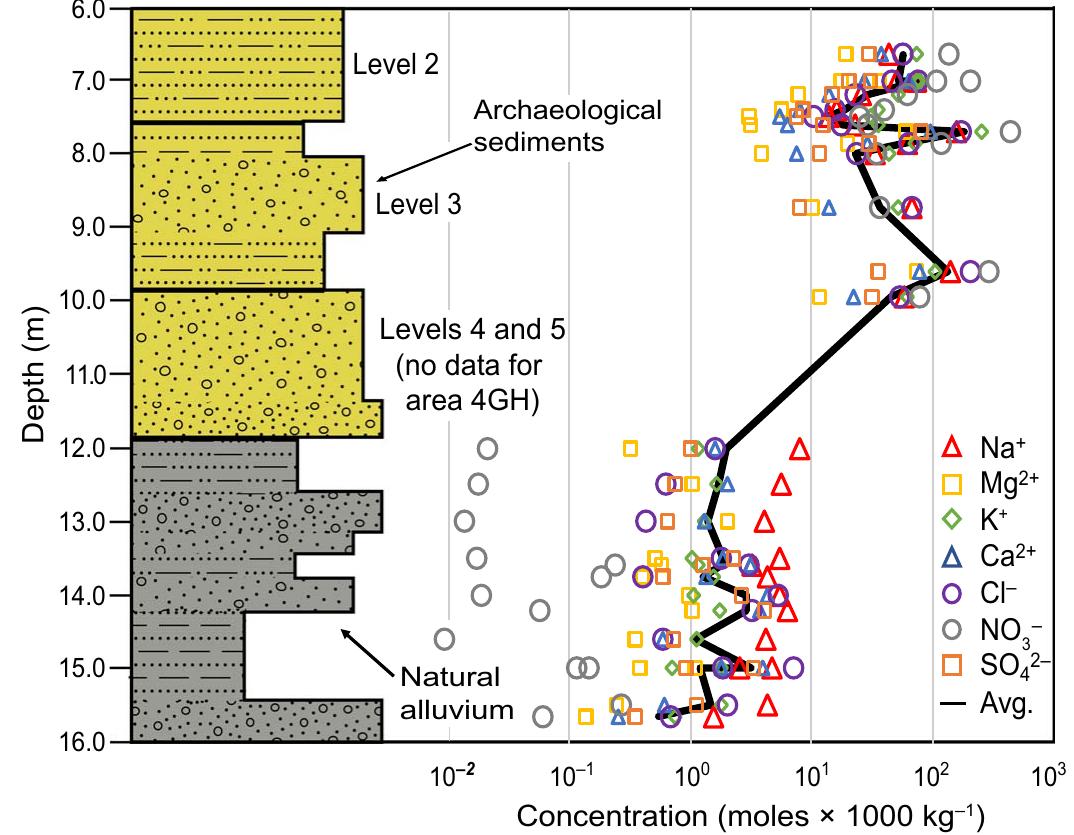Fig. 3. Stratigraphic profile and soluble salt concentrations from area 4Gh (see Fig. 1 for location) at Asikli Héyiik. (Left) Depth profile of the archaeolog- ical material and basal sediments, with specific major archaeological Levels 5 to 3 indicated. Alternating silt and sand represented by patterns on stratigraphic col- umn, while grain size is shown through relative width of each section. (Right Concentrations of seven soluble salts (see key) versus depth. The black curve de- notes the average (Avg.) of all salts. 