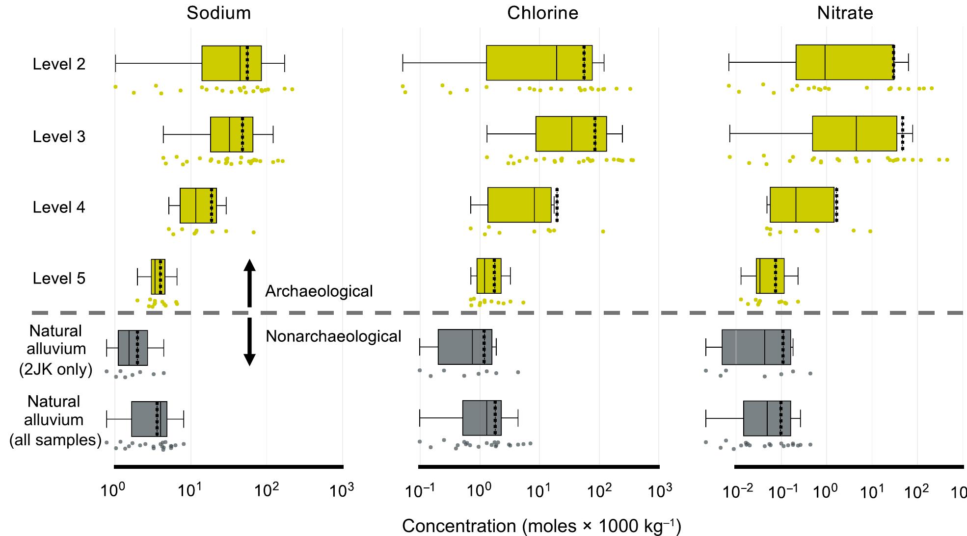 Fig. 4. Comparison of soluble salt concentrations between archaeological and nonarchaeological sediments. (A) [Na‘], (B) [CI"], and (C) [NO3 ] (in moles x 1000 kg’) across major archaeological intervals (levels 5 to 2). Natural alluvium soluble salt concentrations from (i) all samples and (ii) samples directly beneath level 5 in area 2JK are provided only for comparison. Whisker lengths depict one-third of the interquartile range. The solid line within each box represents the median, while the dashed line shows the mean of the sample set. Data displayed here include general midden, dung-dominated midden, and alleyway samples combined.  Cinherited i is composed of construction and building debris that is likely (at least initially) to be composed of the surrounding natural alluvium. The construction debris salt component (Cro ca i) of the mound can be estimated on the basis of the chemical composition of the local, nonarchaeological alluvium. Excavations in 2015-2017 at Asikli Héytik penetrated ~1 to 2 m beneath the base of the tell over a broad area, exposing undisturbed floodplain sediments laid down before the first occupation of the site. These sediments are domi- nated by layered silt and mud with minor sand and diatomite. Our analysis reveals that the salt content of Cinheritea ; alluvial material is 