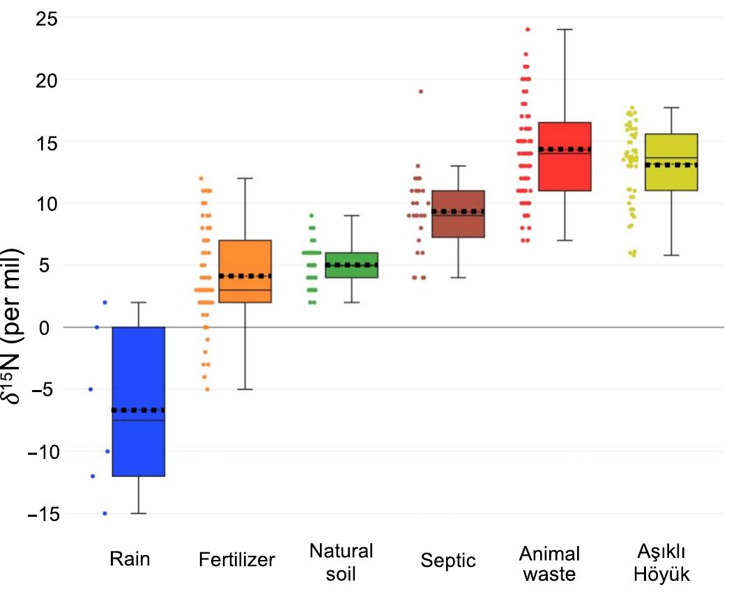 Fig. 5. 5'°N values (in per mil) of refuse samples from Asikli Héyiik com-  pared to a range of sources of nitrates. Whisker lengths denote one-third of the interquartile range. The solid line within each box represents the median, while the dashed line shows the mean of the sample set. Data not from Asikli Hoyuik  are taken from (39-43).  Both human and sheep feces also contain all of the salts that have been discussed this far. However, dung is not considered in our mass balance calculation nor in our model used to estimate organism popula- 
