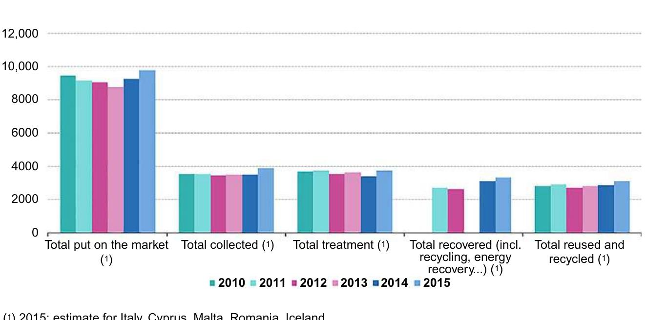 12 Electronic Waste Management and Treatment Technology  of EEE put on the market has decreased by about 7.2%. This is likely due to the recession following the global financial and economic crisis. Data for 2014-15 show a clear increase as amounts of EEE put on the market increased again in 2014 and 2015 to 9.3 million Mt and 9.8 million Mt respectively. This is an increase of 3.4% over the period 2010—15. However, the 2015 level is still lower than in 2008, the year when the financial and economic crisis started.  Tt has to he noted that some national data have heen estimated hv FIURQO- 