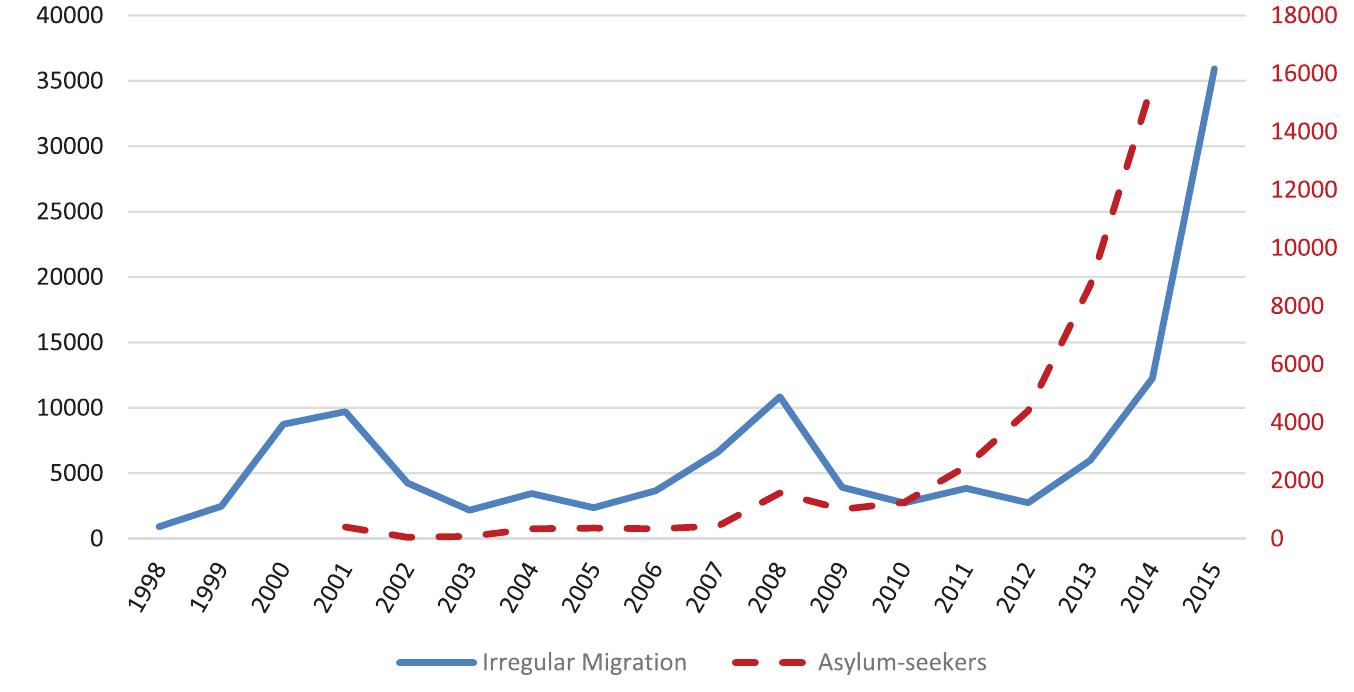 Figure 1. Number of Afghan asylum seekers and (Apprehended) irregular migrants ir Turkey.  Source: igduygu, OECD — SOPEMI reports, various reports 2000-2015. 