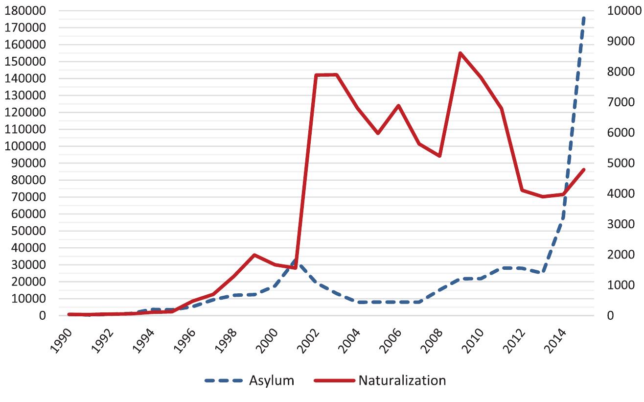 Figure 2. Afghans seeking Asylum and acquiring citizenship in Europe, 1990-2015. Source: OECD, Databank (International Migration Related Figures), 1990-2015. 