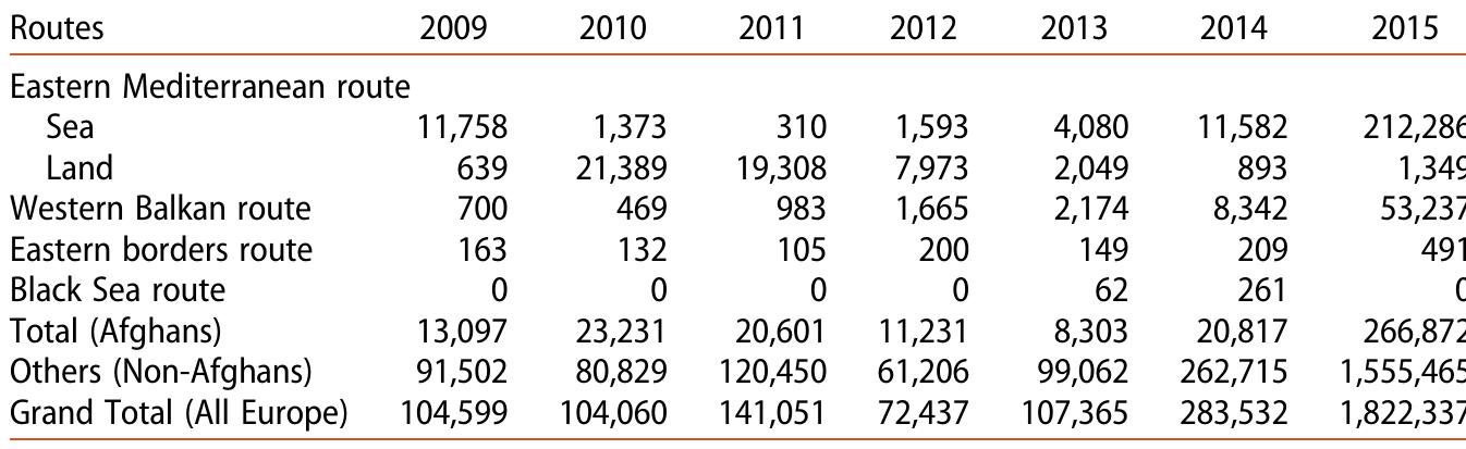 Source: FRONTEX, various reports 2009-2015.  Table 1. Detections of illegal border-crossings in Europe, 2009-2015. 