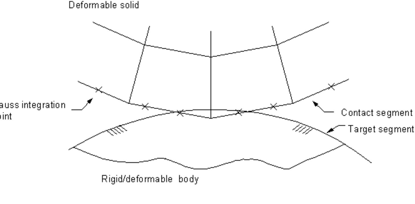 Figure 15 - from ANSYS Mechanical APDL Contact Technology
