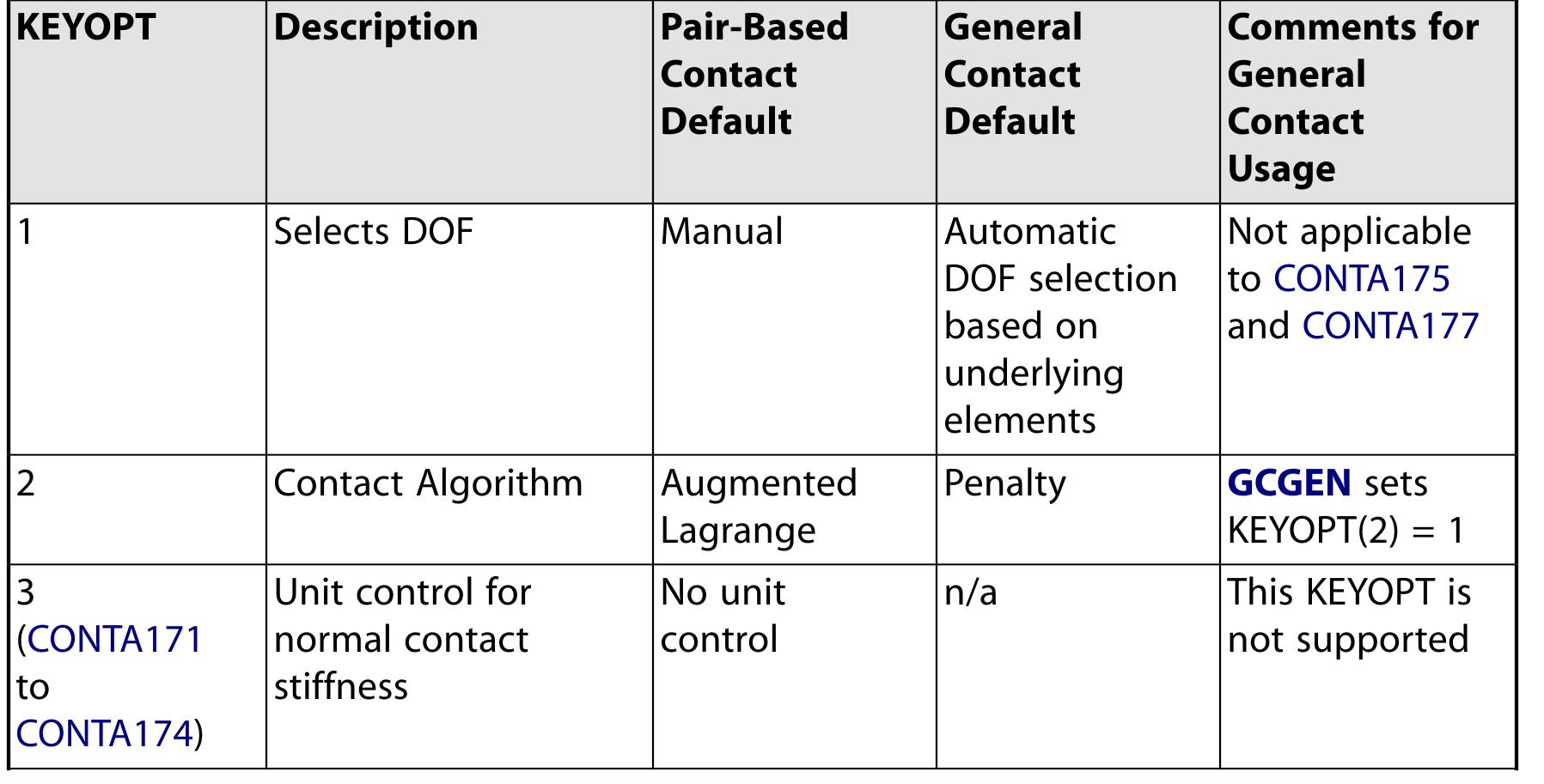 Table 37 - from ANSYS Mechanical APDL Contact Technology