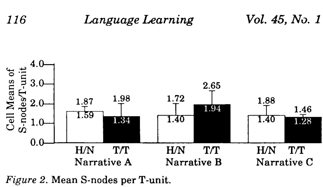 Figure 1 - Task Complexity and Second Language Narrative