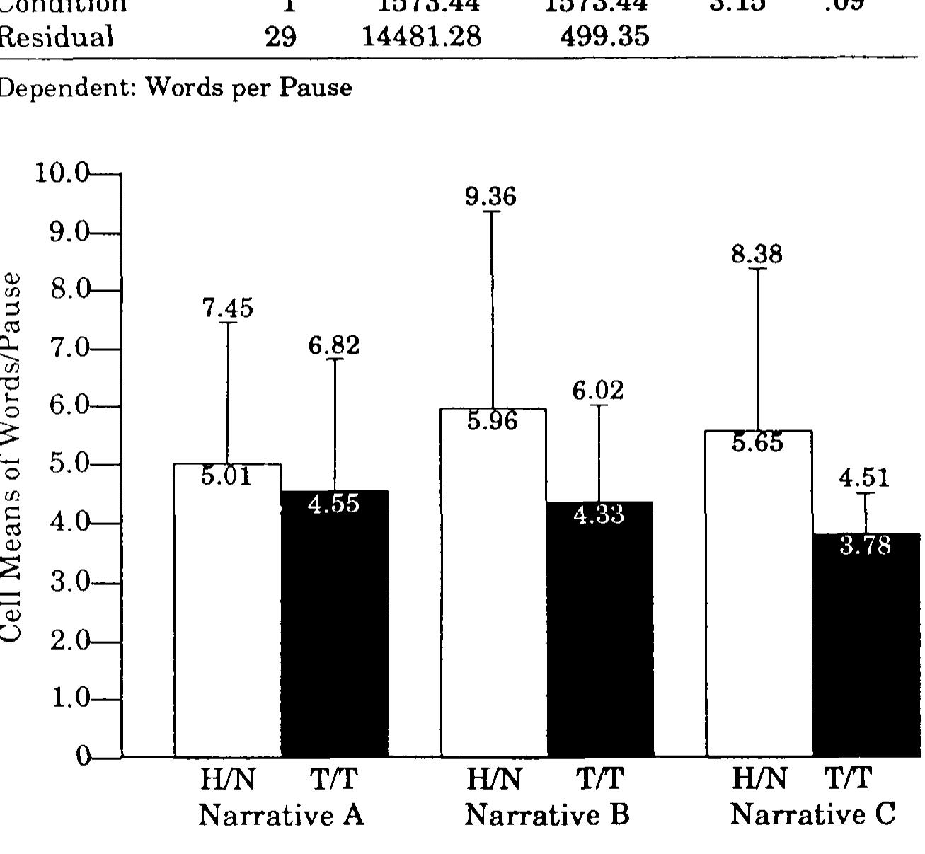 Figure 1 - Task Complexity and Second Language Narrative
