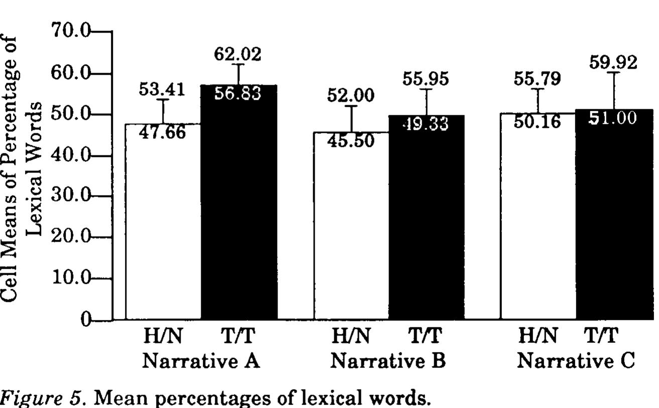 Figure 1 - Task Complexity and Second Language Narrative
