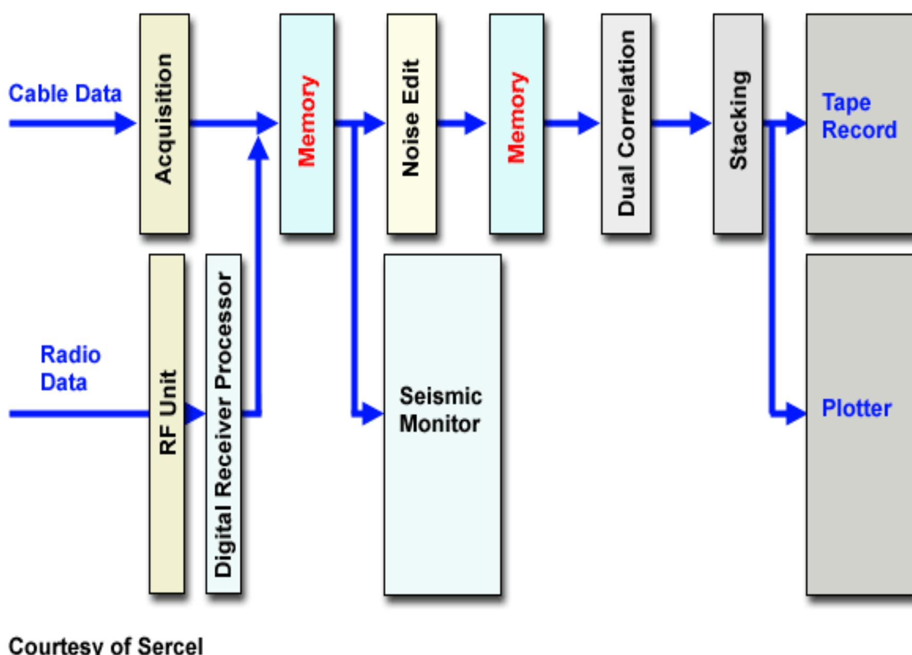I.9 [slb]: (block diagram of recording system) shows a block