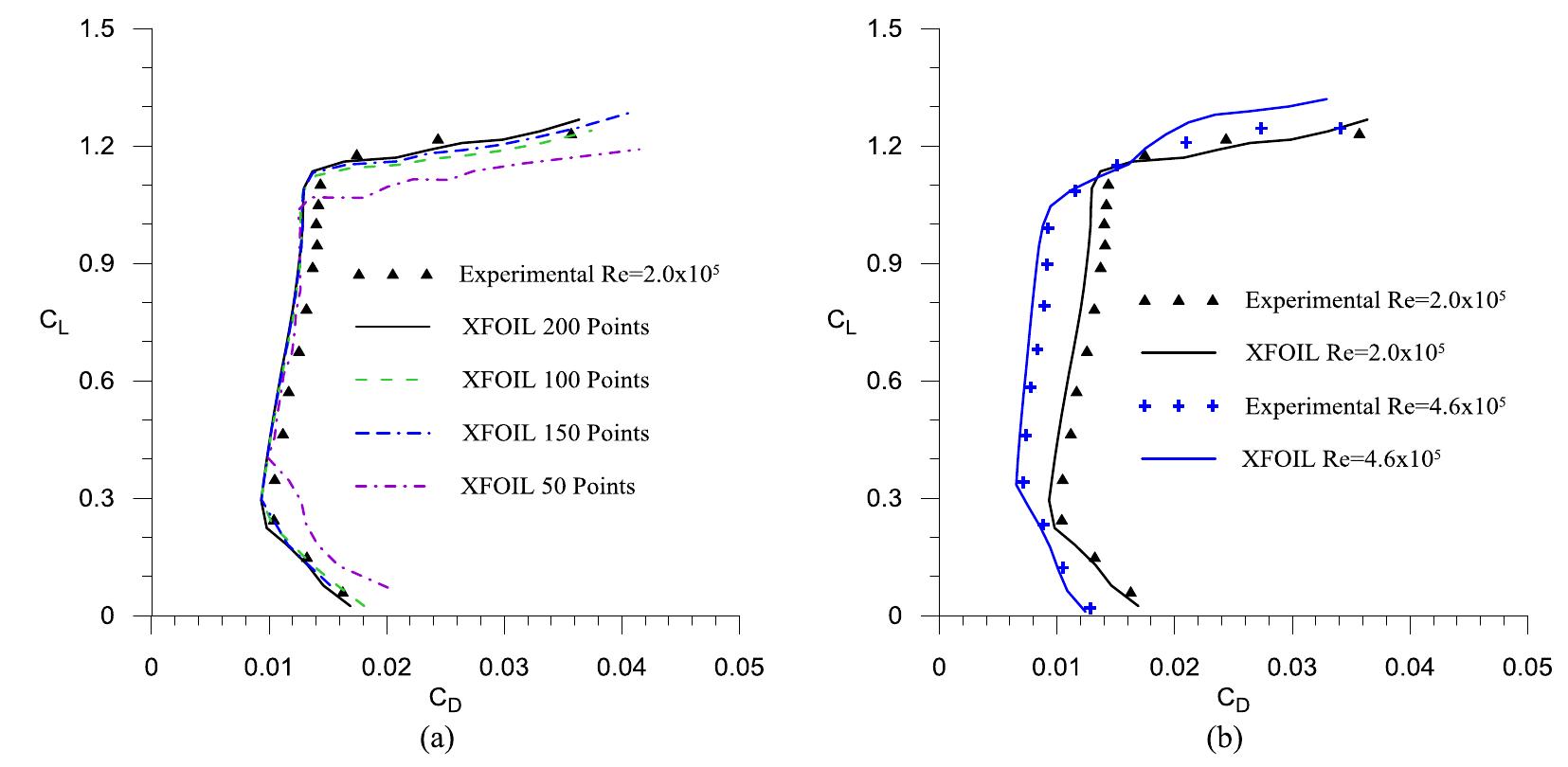 Figure 3 - from XFOIL vs CFD performance predictions for