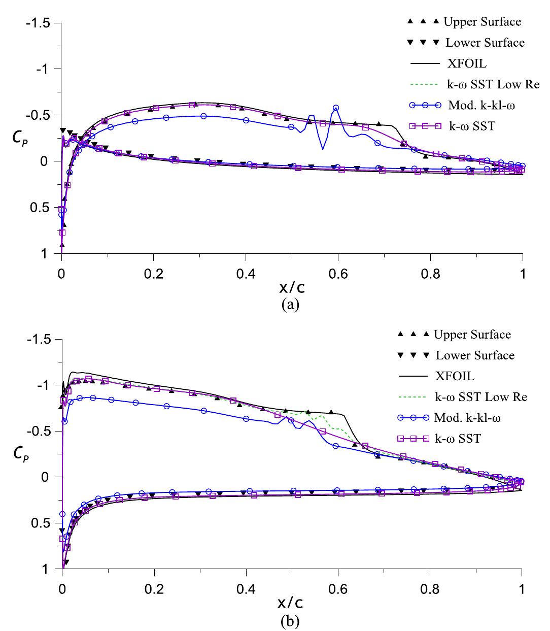 Figure 5 - from XFOIL vs CFD performance predictions for