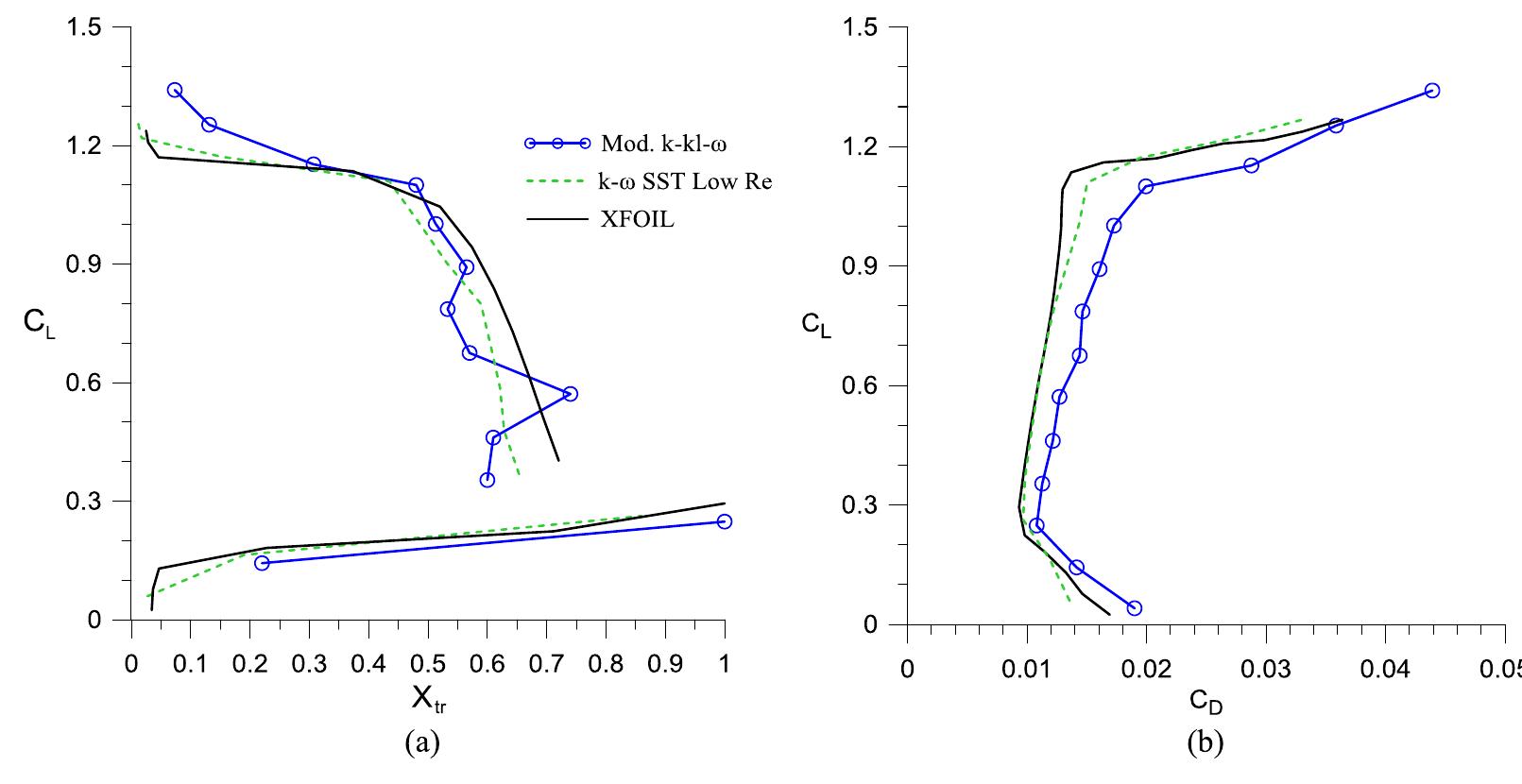 (PDF) XFOIL vs CFD performance predictions for high lift low Reynolds ...