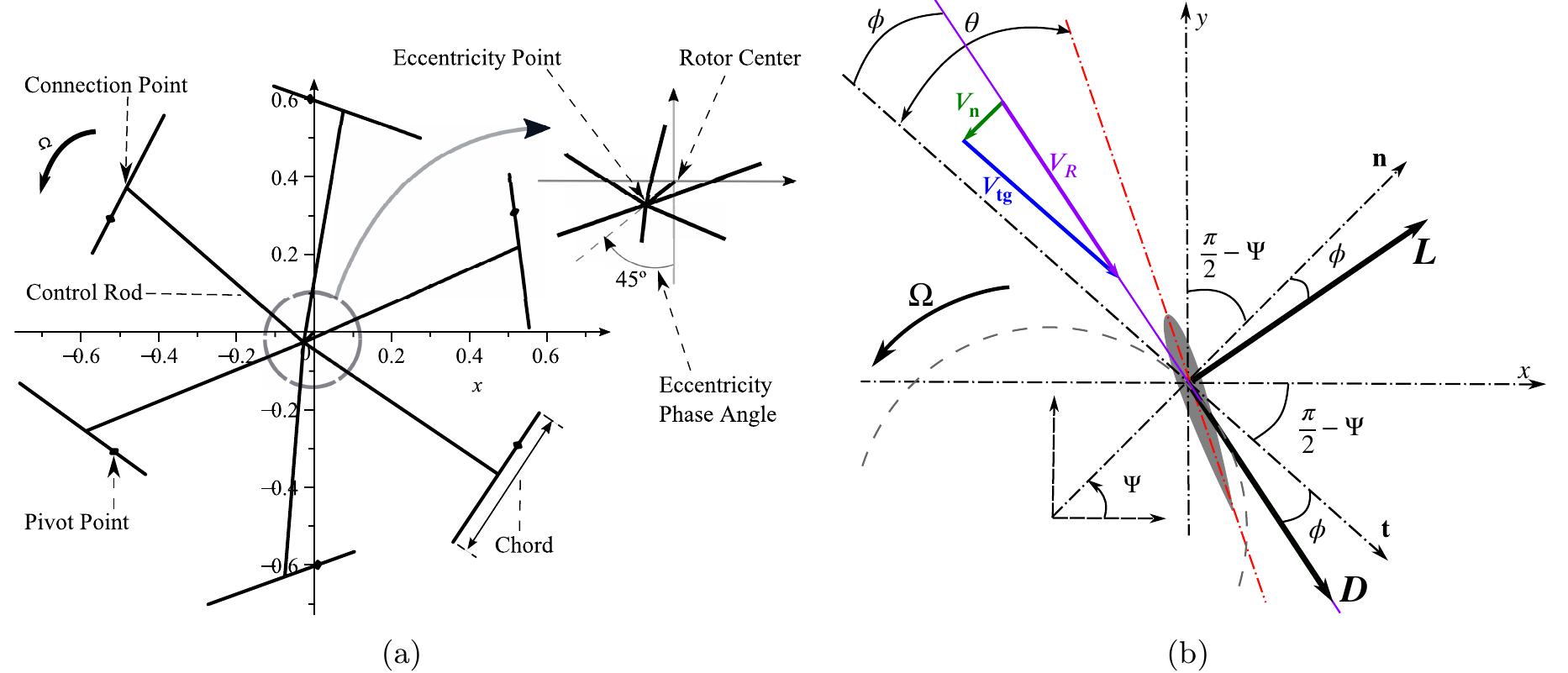 Cycloidial Rotor (PDF) PARAMETRIC ANALYSIS OF A LARGE-SCALE CYCLOIDAL ROTOR IN HOVERING ...