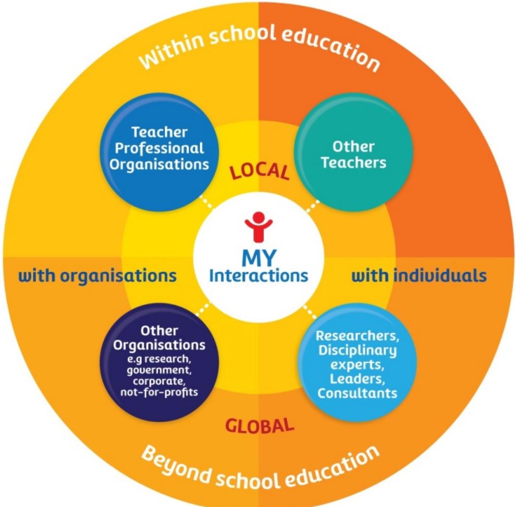 Figure 1. PLNs from a teacher’s perspective. (From Kearney et al., 2016, p. 31)  In response to growing evidence of ineffective formal professional learning strategies for teachers, especially traditional top-down approaches underpinned by transmissionist strategies, such as staged workshops led by external experts (Beauchamp, Burden, & Abbinett, 2015), teachers’ use of less formal, typically self-initiated PLNs has been espoused as a more collaborative, autonomous option and worthy of further research (Kearney, Schuck, Aubusson, & Burke, 2017; Visser et al., 2014). Teachers’ use of PLNs offers a more flexible approach for professional learning, in collaboration with (local and global) teacher peers and other experts, as well as key organisations within and beyond school education contexts, as depicted in Figure | (Kearney, Pressick-Kilborn, & Hunter, 2016). 