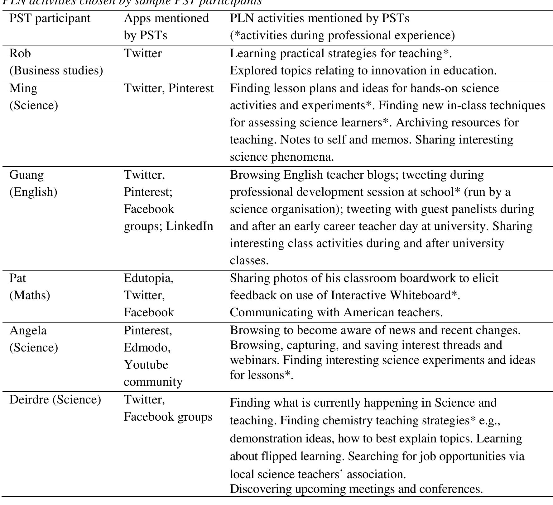 Data were collected including; participants’ individual journals, focus groups (two per semester), and artefact collection (e.g., self-selected social media posts, images, and annotations). Data were analysed according to emerging themes across all sources, categorised under the three mobile pedagogical constructs of the iPAC framework (Kearney et al., 2012): personalisation; authenticity and collaboration. These themes emerged through independent researcher analysis and subsequent intra-researcher checking. An interpretive approach was employed for this analysis, providing insight into how participants made sense of their experiences (Mason, 1996). 