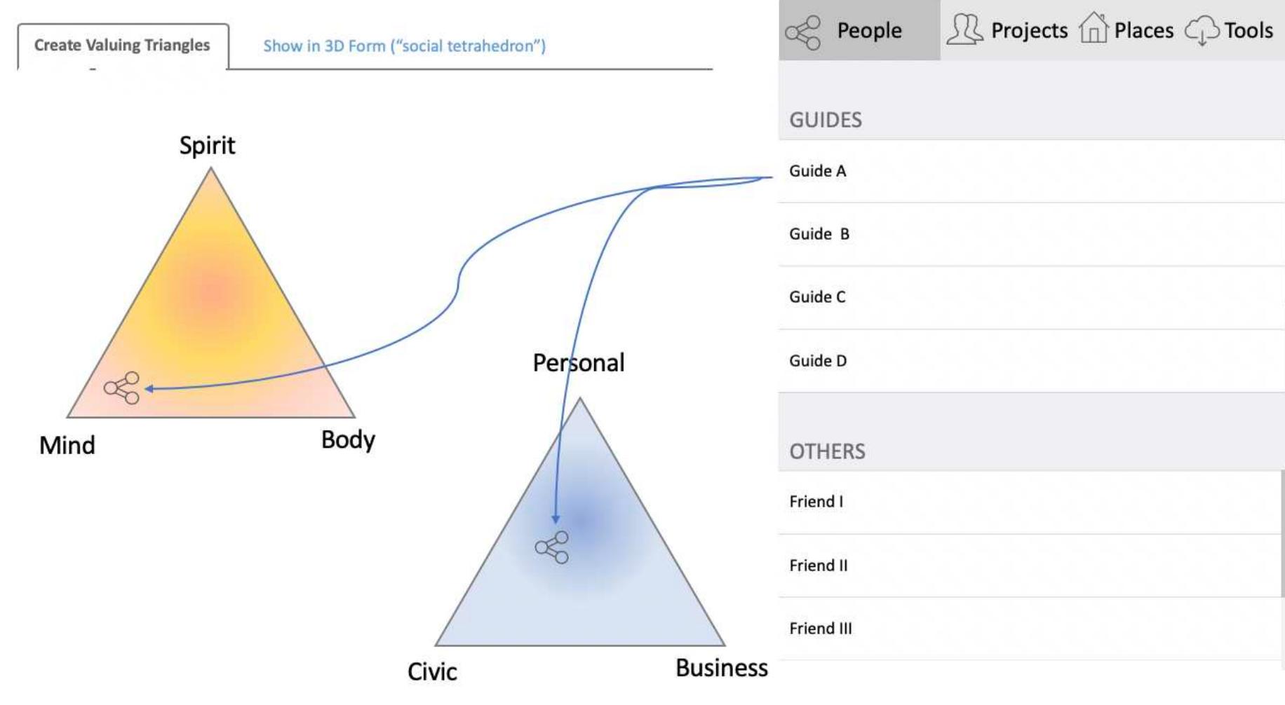 Often, what we value often is conditional rather than static. In a Spirit-Mind-Body valuing triangle, the creator’s emotional, mental or physical wellbeing may change for better or worse. These changes can often affect what we most value. In a Personal-Business-Civic valuing triangle, there can be similar changes. Those who are personally dear to us may move from struggling to comfortable to flourishing conditions. Our Business ventures may fall from prosperous to a survival mode. Our Civic conditions may stay stable, unravel, or thrive. 