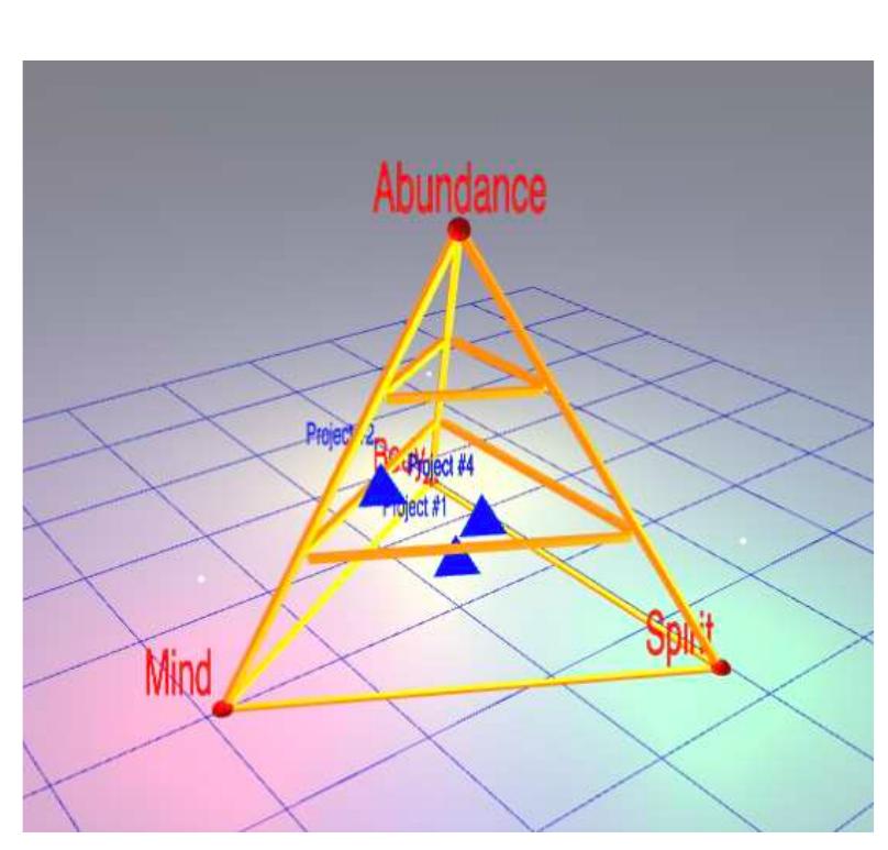 VI. Mapping our higher selves  The visibility settings of a Social Tetrahedrons can be set to either fully reveal, partially share, or keep hidden relationships of what they deem to be part of their extended /higher self. Visibility and access settings can be set by mutual agreement by creators of any associated Social Tetrahedrons. Such agreements also could define circumstances in which the creator of a related Social Tetrahedron could be delegated proxy rights to decide on the level of visibility. This feature would make it easier to manage access rights for third parties to view embedded Social  Tetrahedrons across many levels of nesting.  