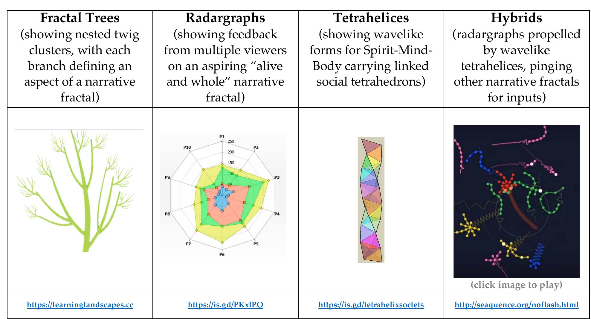 A possible further advantage  Narrative Fractals may be depicted in a variety of feedback-sensitive ways. The following are possible visual conventions that might be used interspecies communications.* 