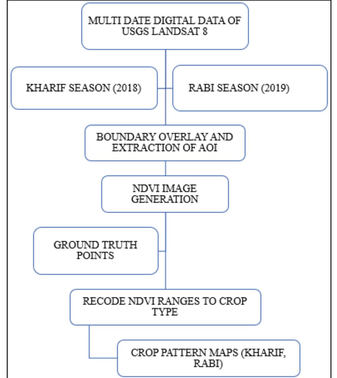 (PDF) Application of Remote Sensing and GIS in Cropping Pattern Mapping ...