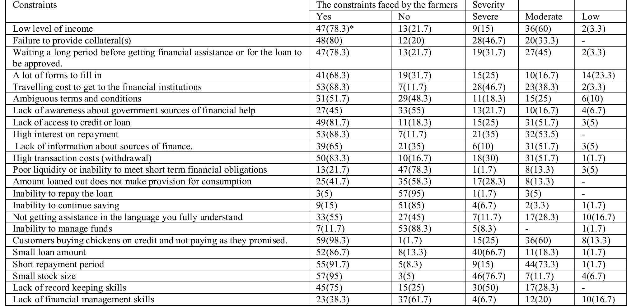 (PDF) Analysis of constraints faced by small scale broiler famers in ...