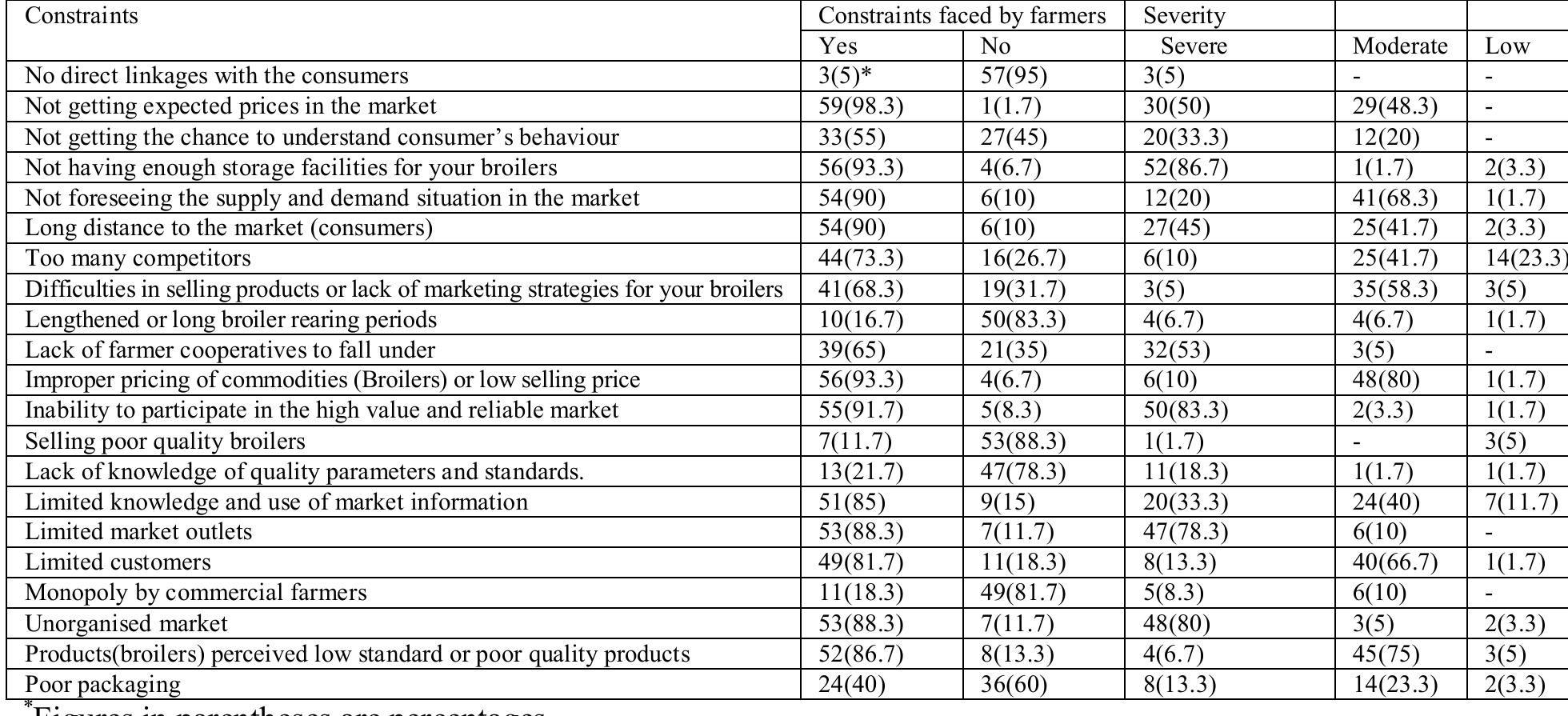 (PDF) Analysis of constraints faced by small scale broiler famers in ...