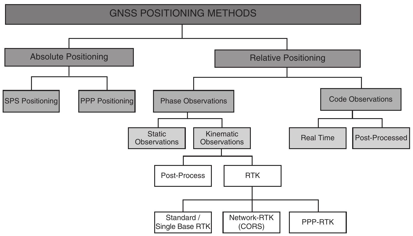 1 general classification of gnss positioning methods