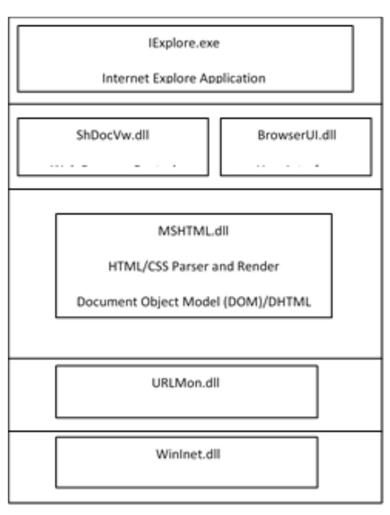 Architecture of internet explorer:[7] figure 5: architecture