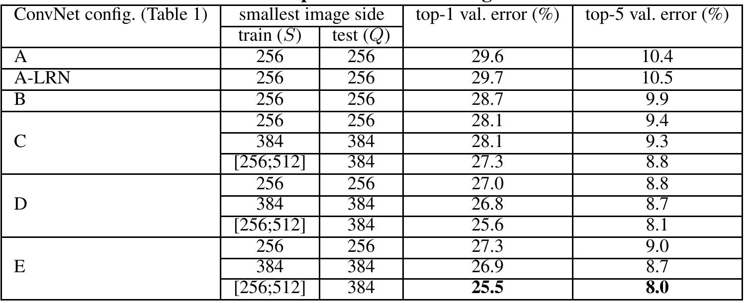 Table 3: ConvNet performance at a single test scale.  