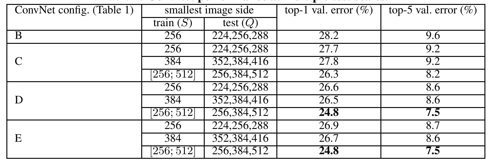 4.3. MULTI-CROP EVALUATION  The results, presented in Table 4, indicate that scale jittering at test time leads to better performance (as compared to evaluating the same model at a single scale, shown in Table 3). As before, the  deepest configurations (D and E) perform the best, and scale jittering is better than training with a fixed smallest side S. Our best single-network performance on the validation set is 24.8% /7.5%  top-1/top-5 error (highlighted in bold in Table 4). On the test set, the configuration E achieves 7.3% top-5 error. 