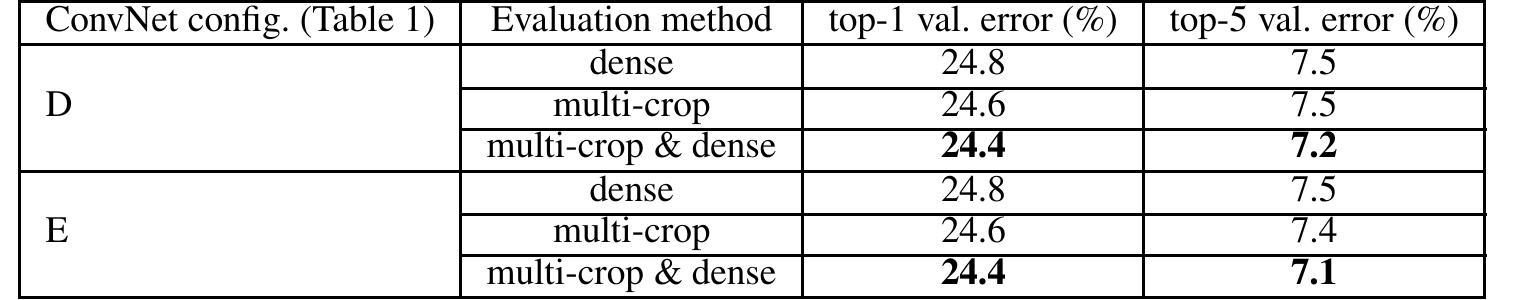 Table 5: ConvNet evaluation techniques comparison. In all experiments the training scale S' was sampled from [256: 512], and three test scales Q were considered: {256, 384, 512}.  4.4 CONVNET FUSION 