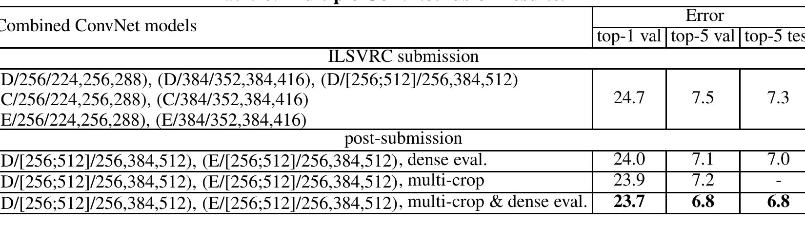 As can be seen from Table 7, our very deep ConvNets significantly outperform the previous gener- ation of models, which achieved the best results in the ILSVRC-2012 and ILSVRC-2013 competi- tions. Our result is also competitive with respect to the classification task winner (GoogLeNet with 6.7% error) and substantially outperforms the ILSVRC-2013 winning submission Clarifai, which achieved 11.2% with outside training data and 11.7% without it. This is remarkable, considering that our best result is achieved by combining just two models — significantly less than used in most ILSVRC submissions. In terms of the single-net performance, our architecture achieves the best result (7.0% test error), outperforming a single GoogLeNet by 0.9%. Notably, we did not depart  from the classical ConvNet architecture of LeCun et al. (1989), but improved it by substantially increasing the depth. 
