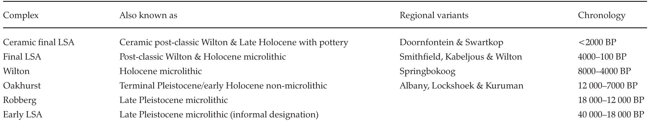 TABLE 1. The Later Stone Age sequence in South Africa and Lesotho, according to Lombard et al. (2012: 125). 