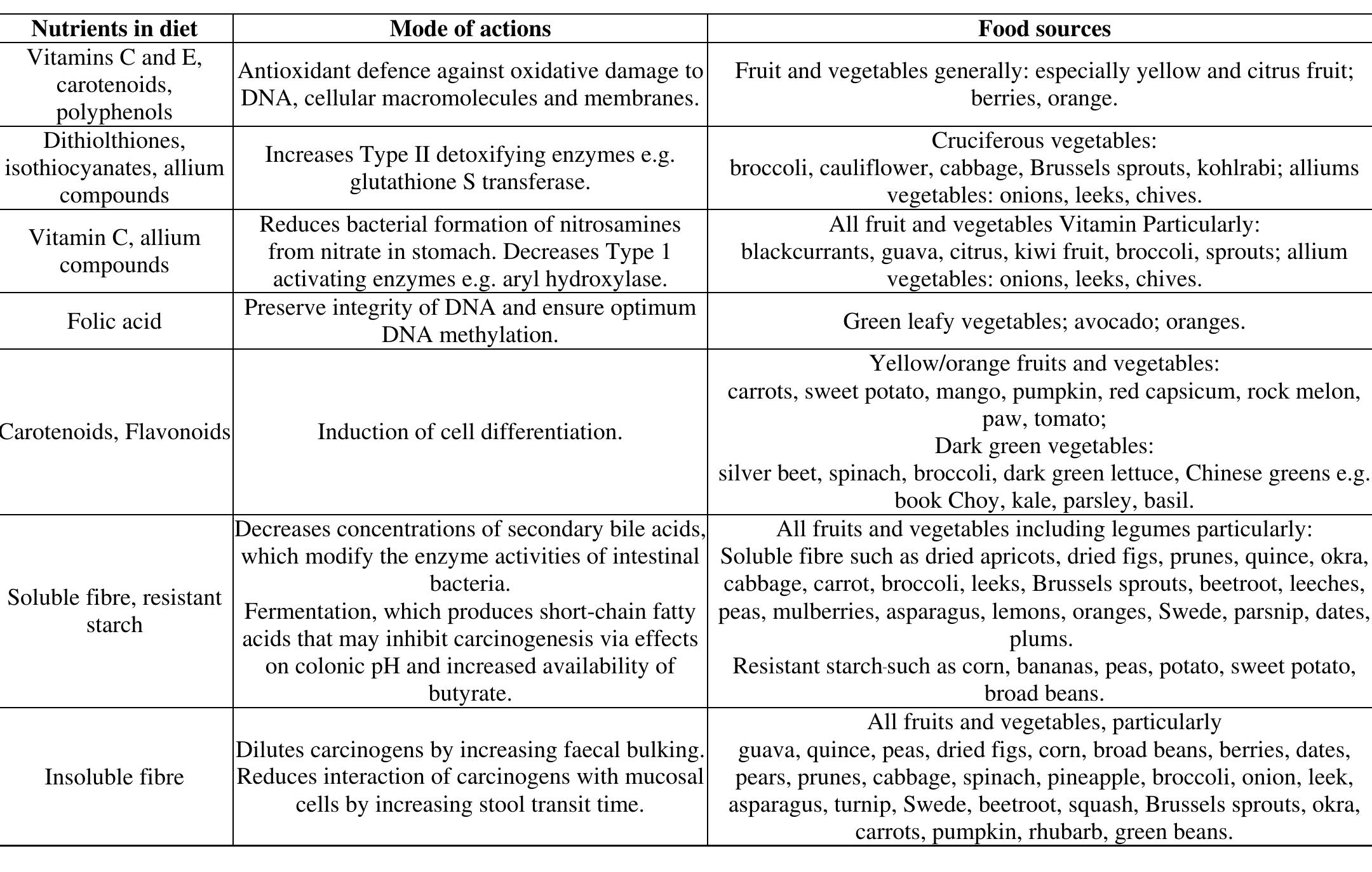 Different food groups of nutrients and their dietary sources
