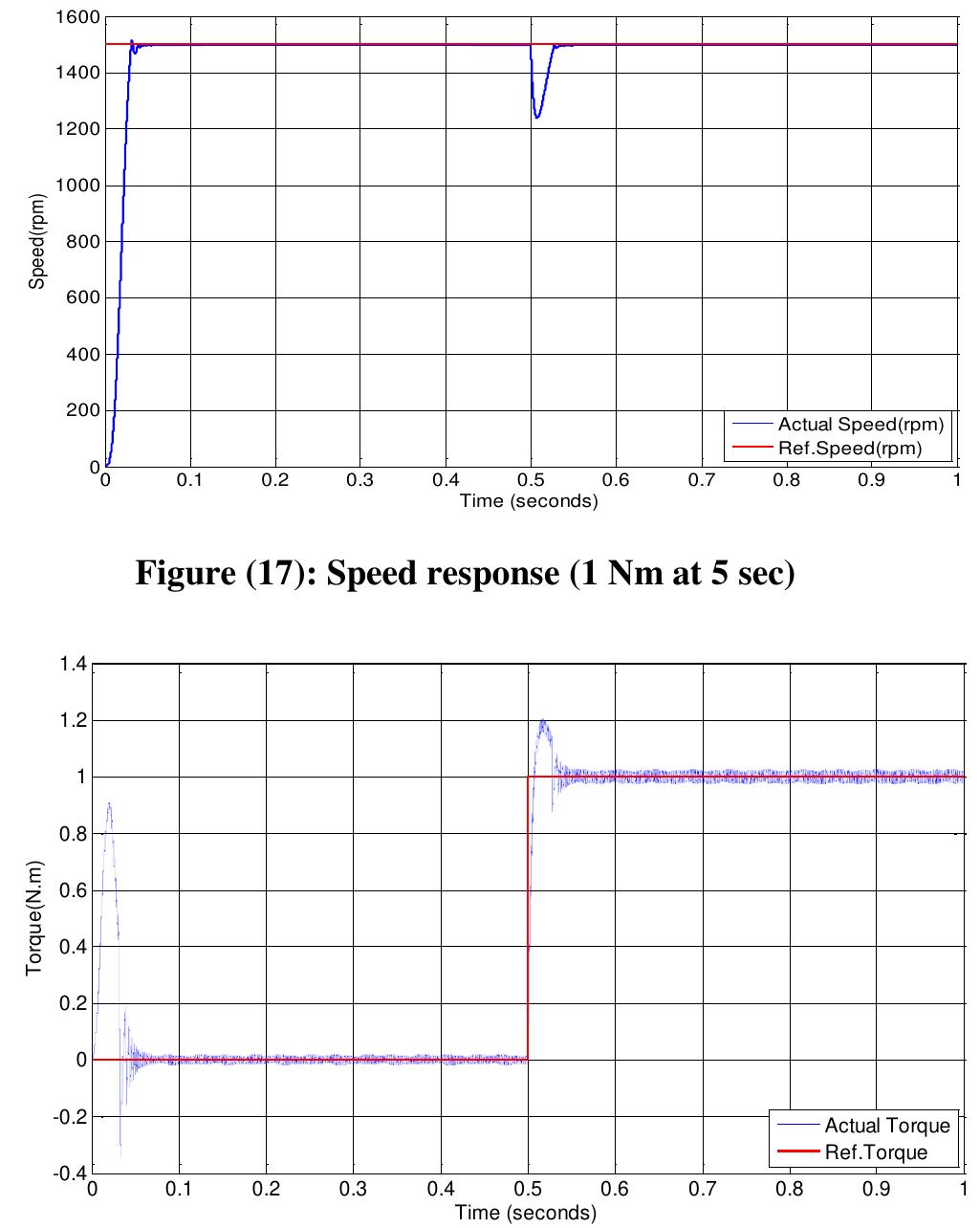 (PDF) Speed Control of Induction Motor using PI and V/F Scalar Vector ...