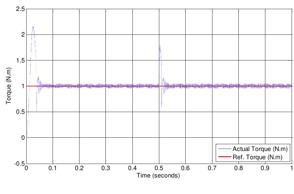 Figure 20 - from Speed Control of Induction Motor using PI