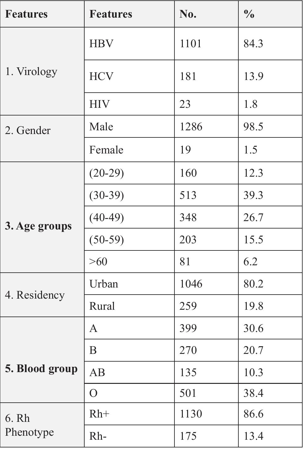 (Table 1): Clinical and demographic features of -ropositive blood donors (N=1305).  Analysis of different variables, including gender, age, residence, blood groups, and Rh-phenotype in the association of HBV in comparison with HCV and HIV among seropositive blood donors demonstrated no statistically significant differences (Table 2). 