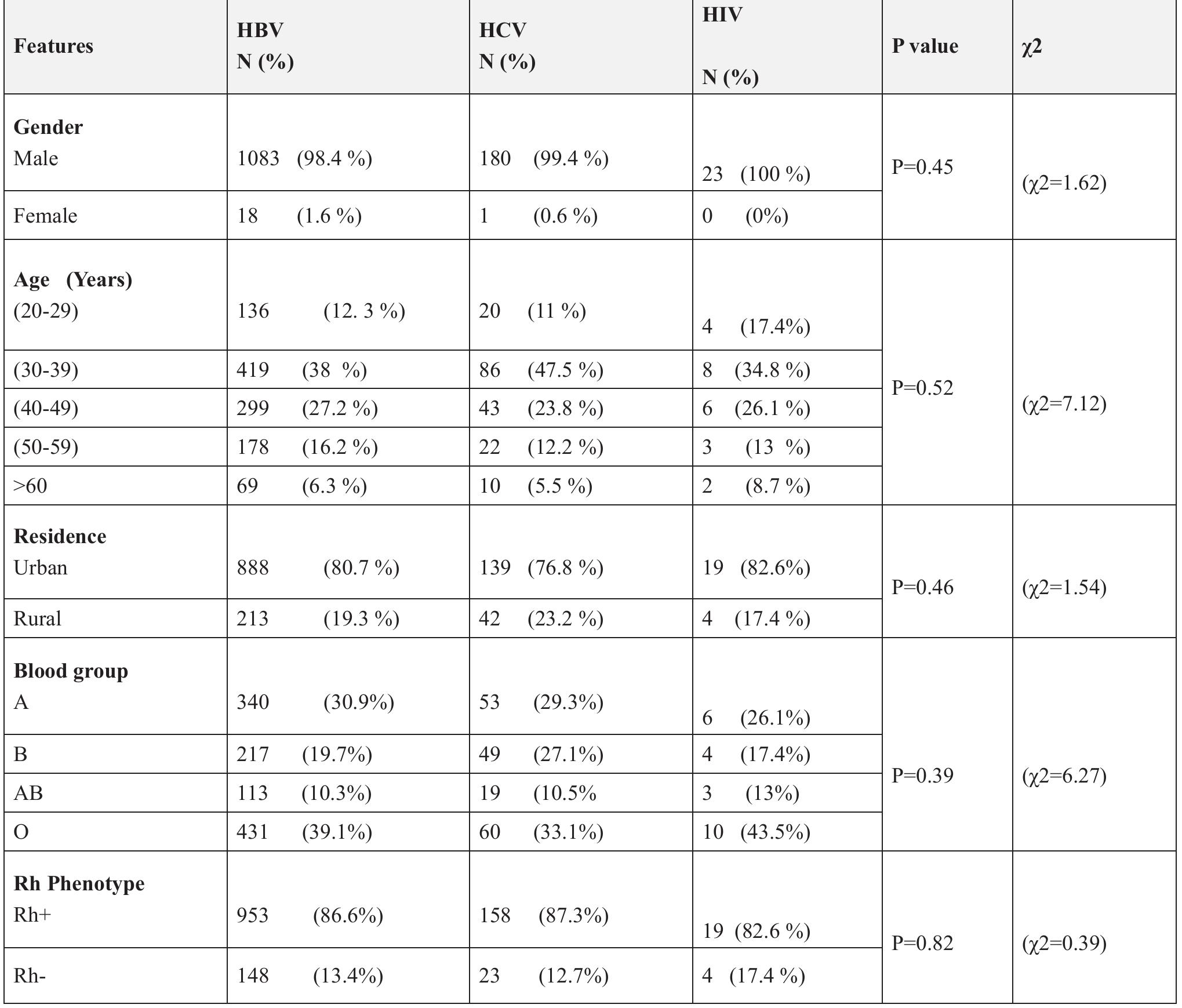 (Table 2): Comparison among HBV, HCV and HIV seropositive donors, according to gender, age, residence, blood group, and Rh phenotype.  Discussion  Previous studies conducted in Iraq reported that the 
