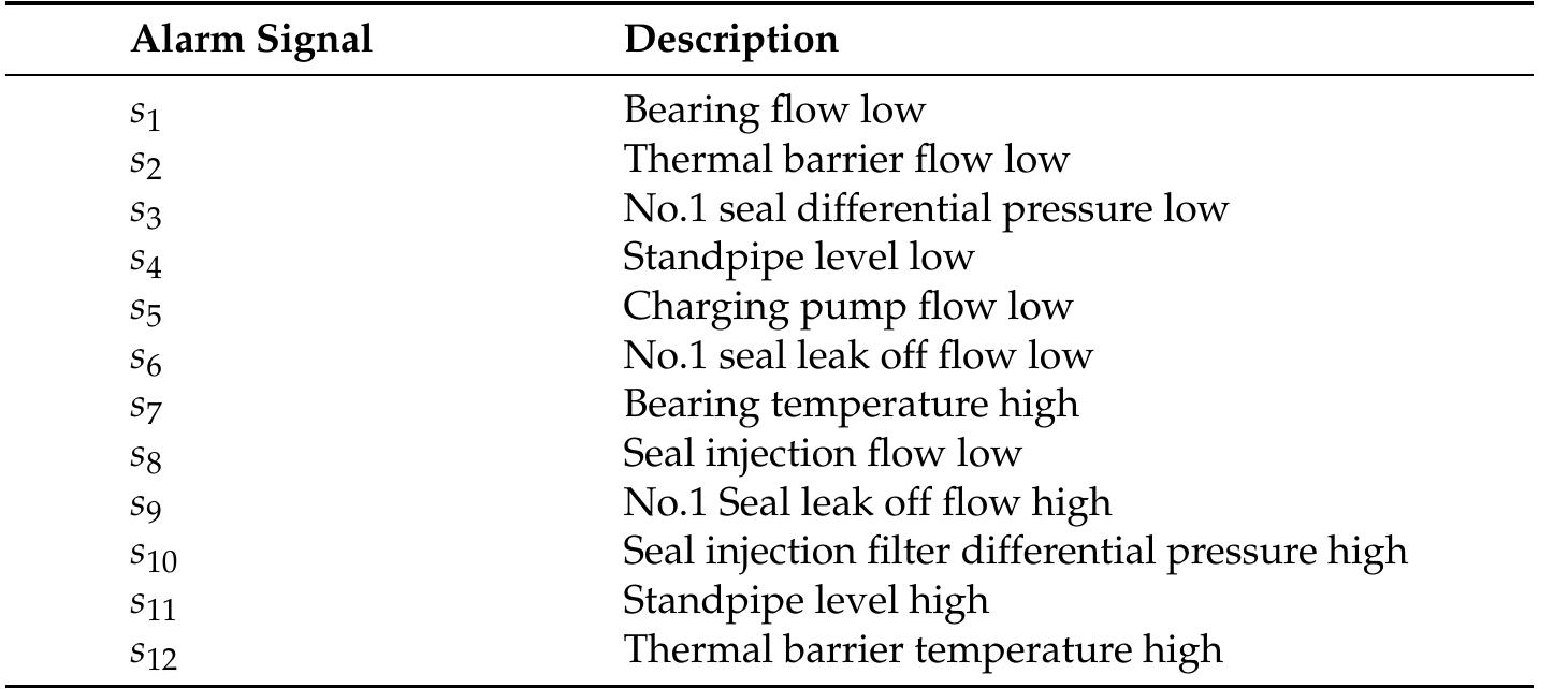 Alarming signals sensors of rcp. the classification rate of