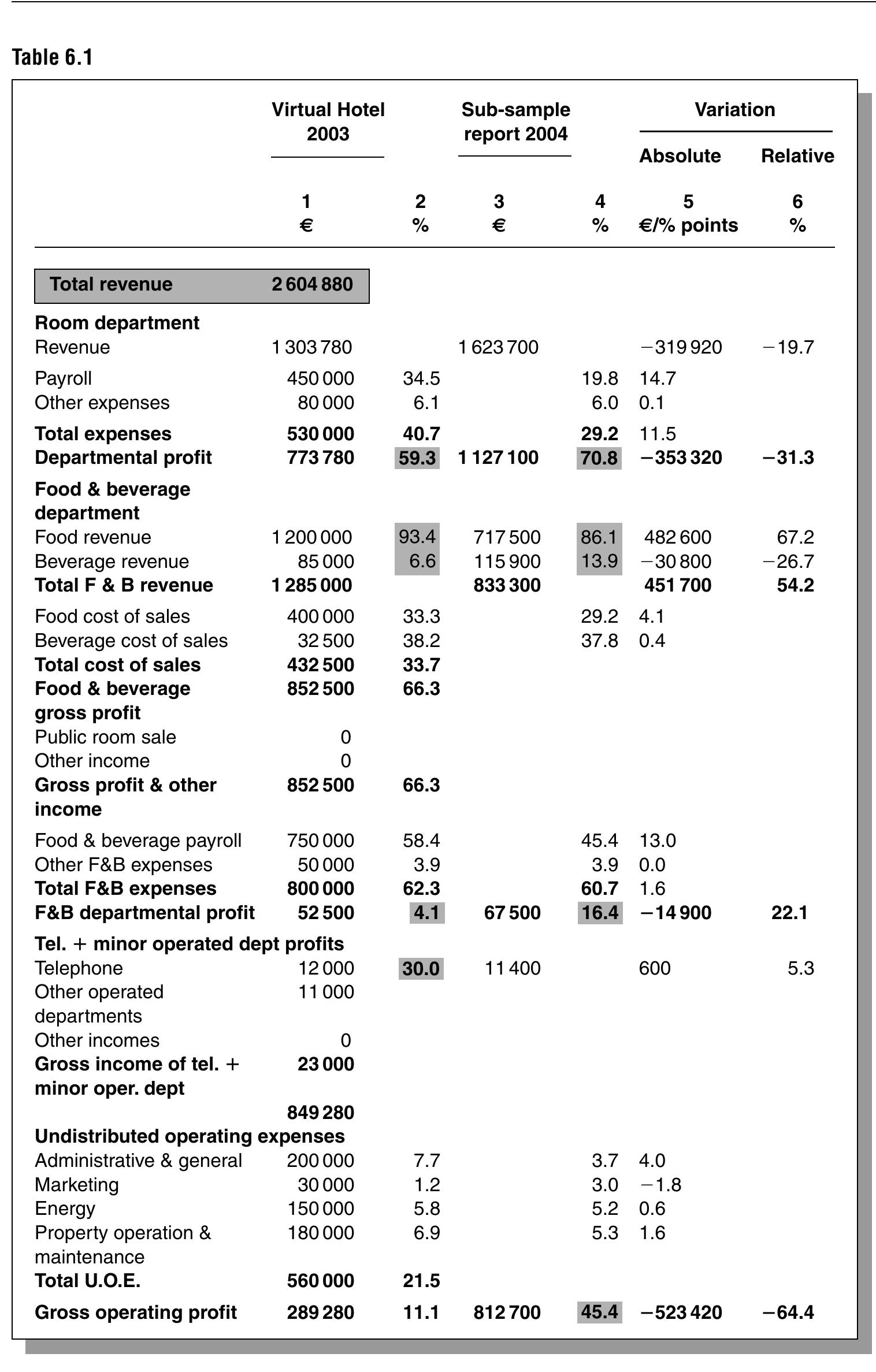 Figure 21 - Accounting and Financial Management